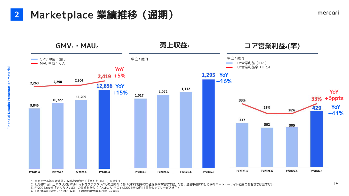 メルカリ Marketplace業績推移(通期)グラフ