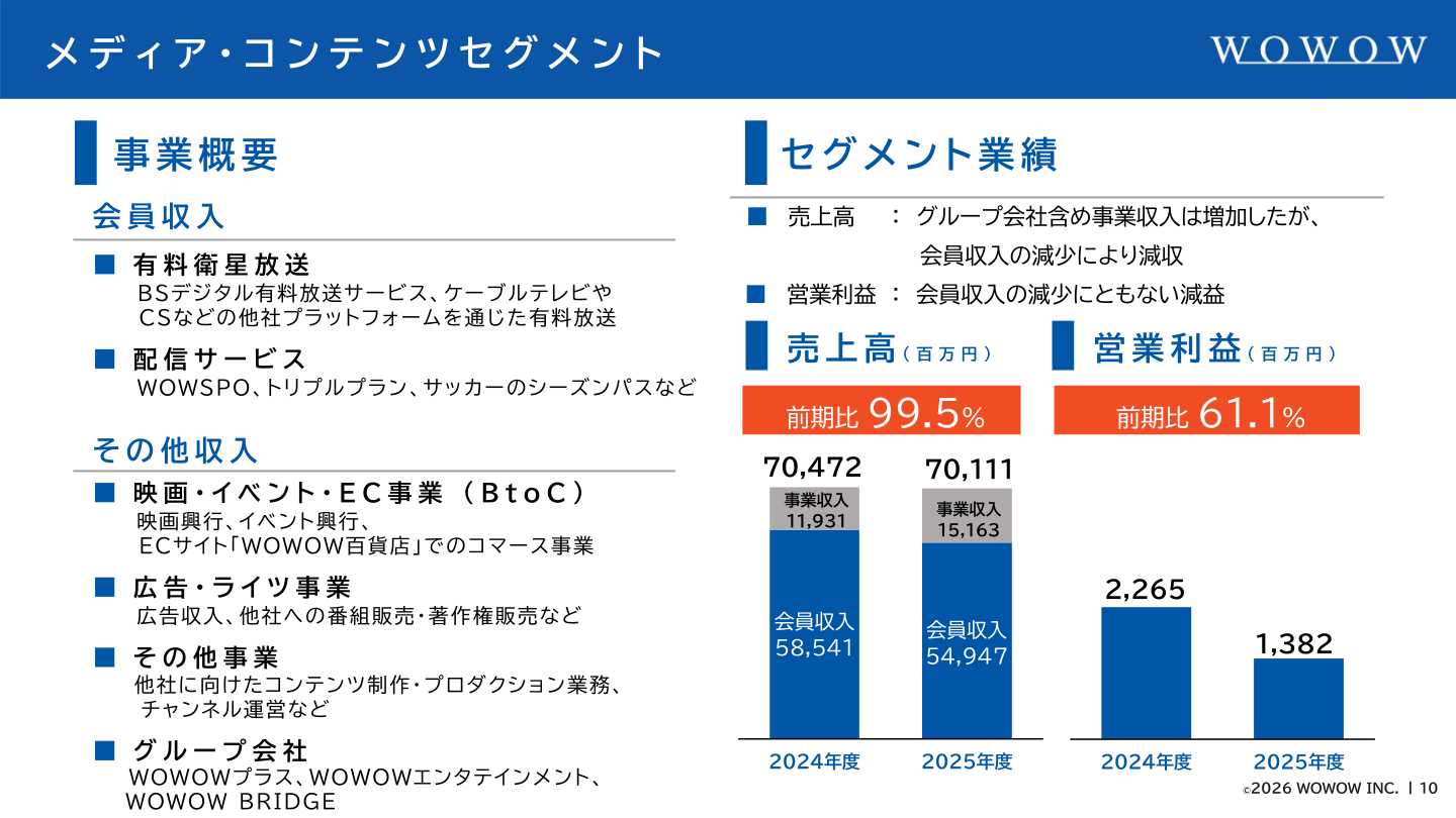 メディア・コンテンツセグメントの売上高・営業利益の推移