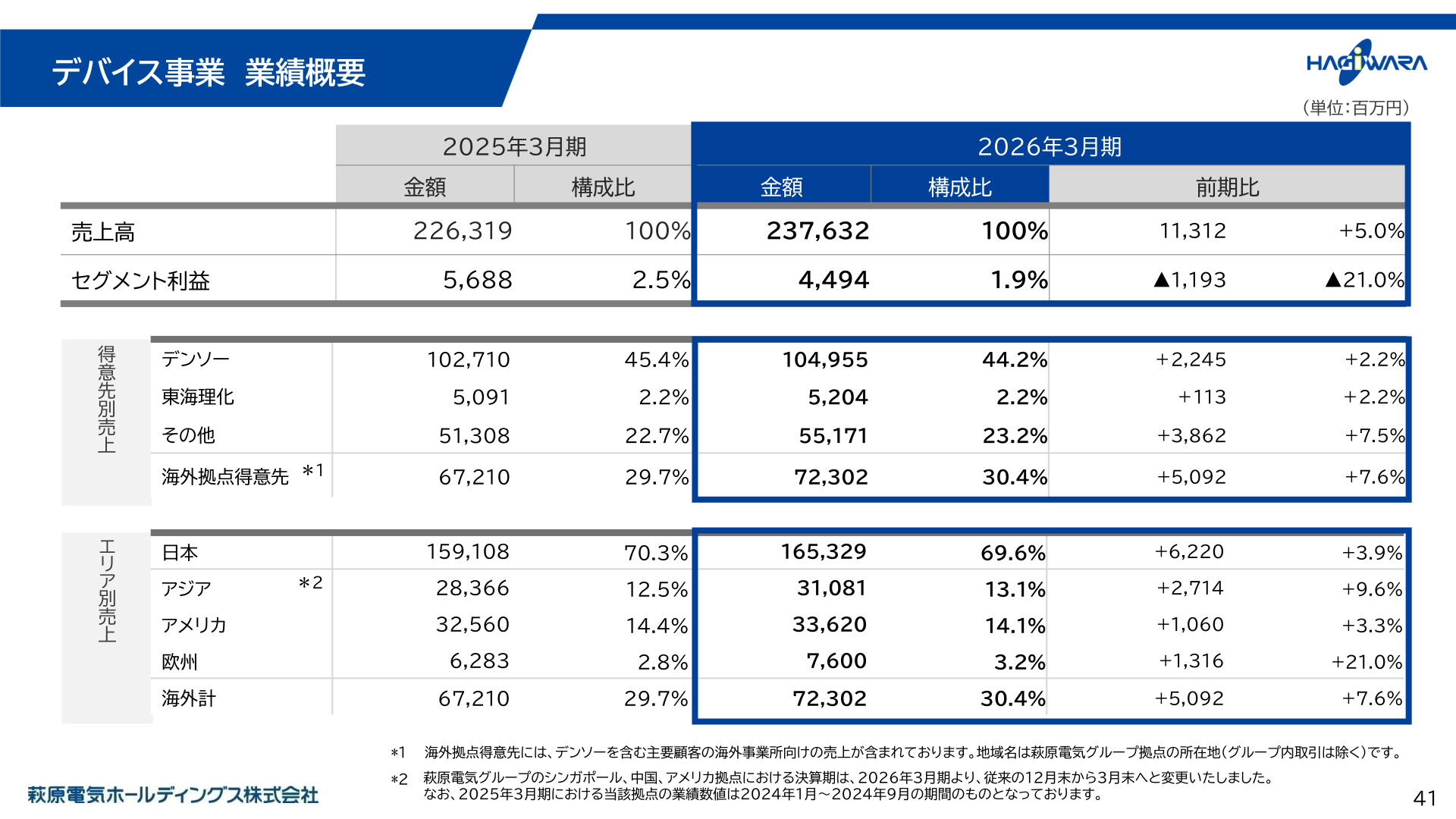 デバイス事業 業績概要