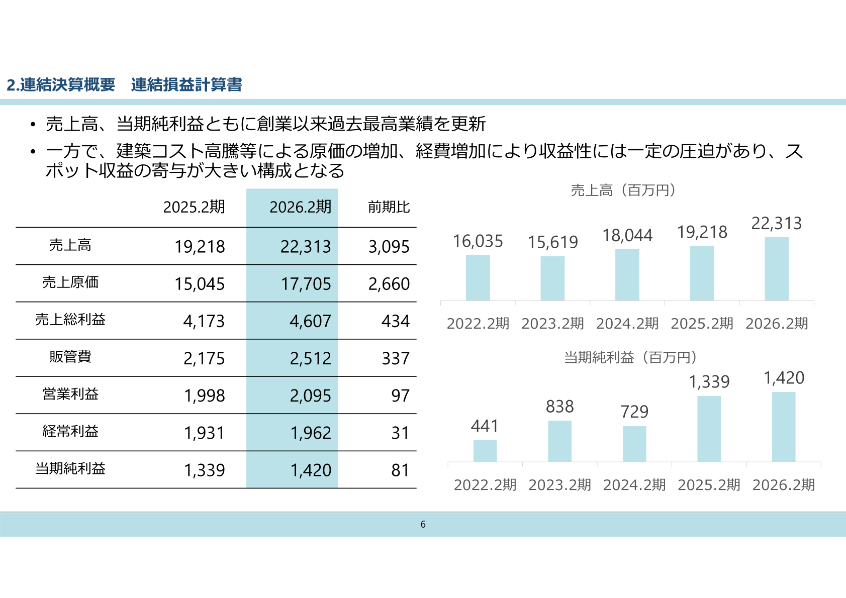 2026年2月期 連結損益計算書と売上高・当期純利益の推移
