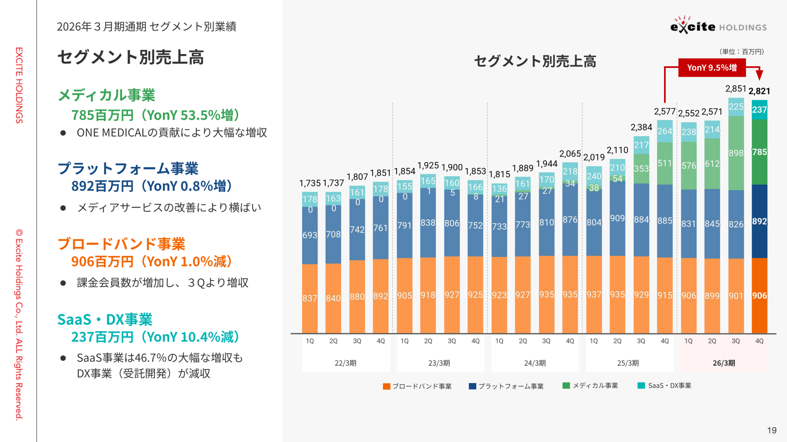 セグメント別売上高の推移