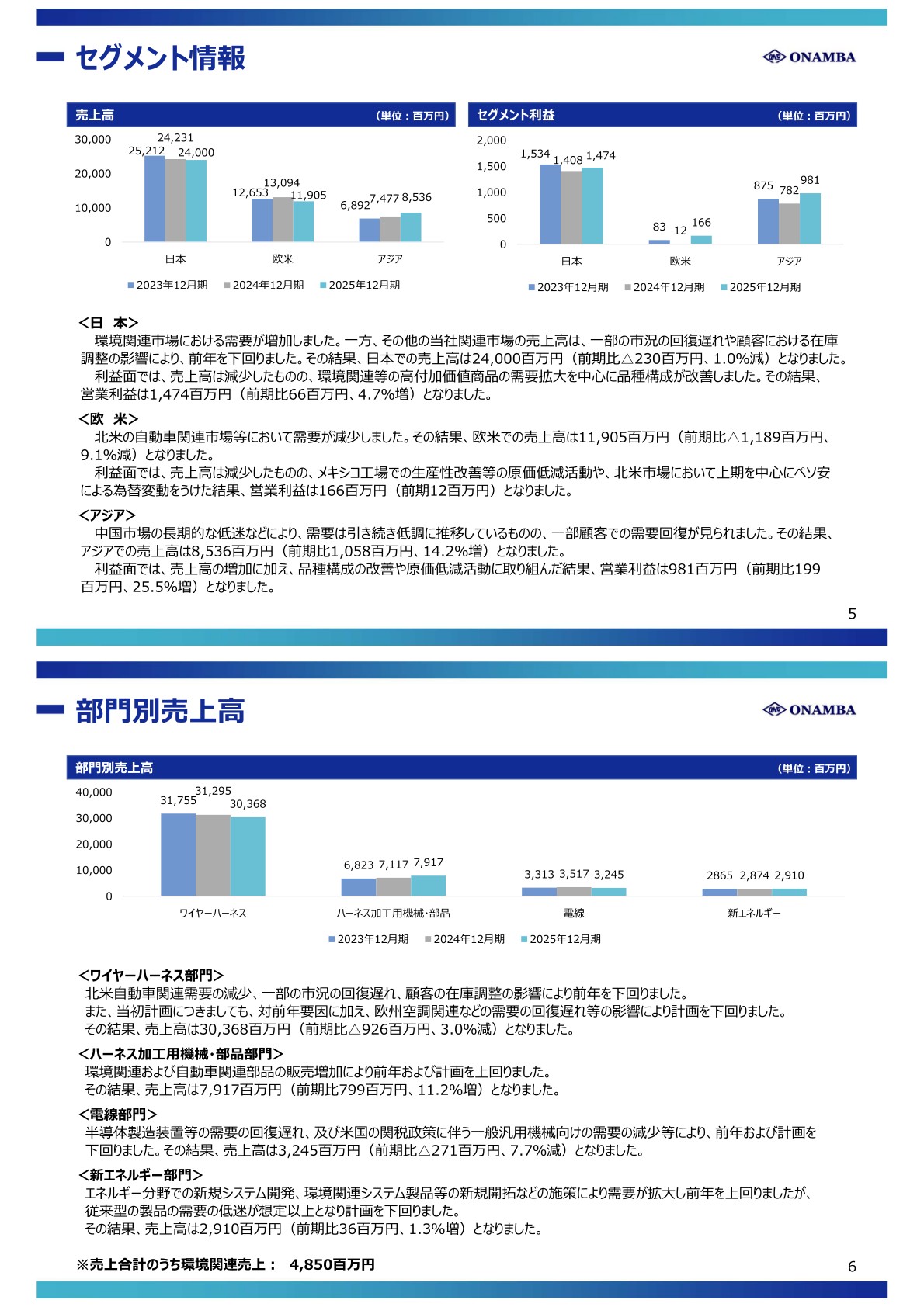 セグメント情報（地域別）・部門別売上高