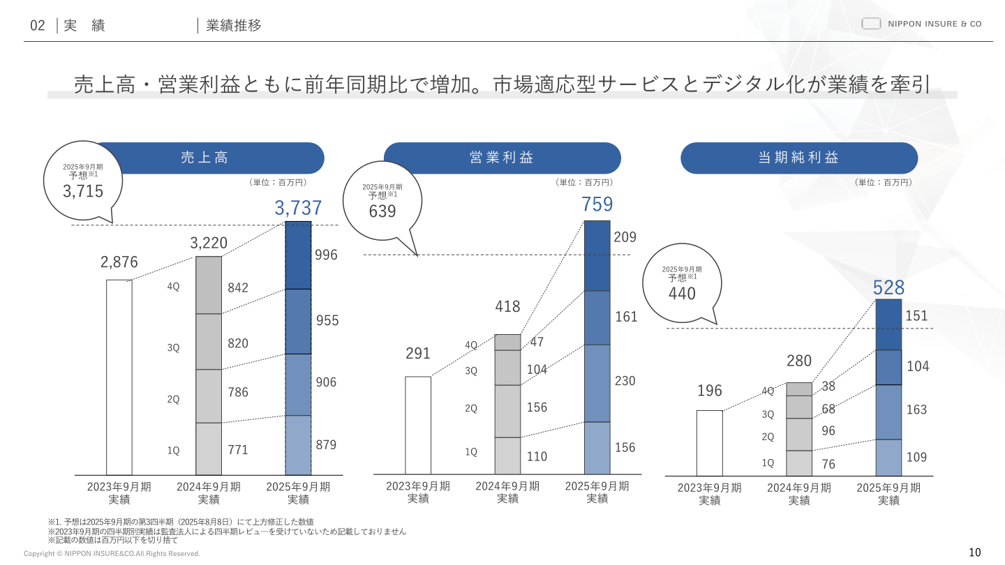 業績推移（売上高・営業利益・当期純利益）