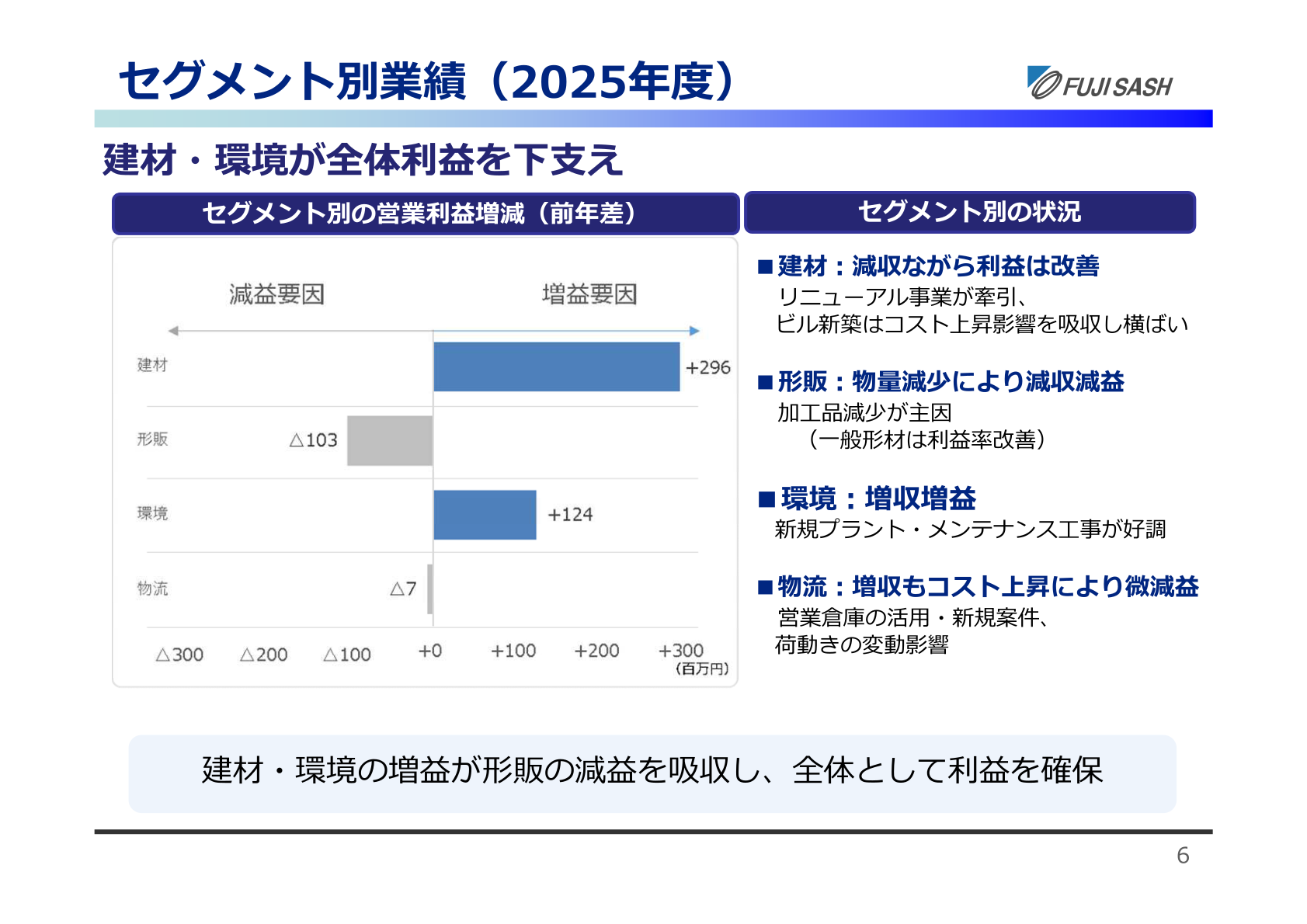 セグメント別業績（2025年度）営業利益増減