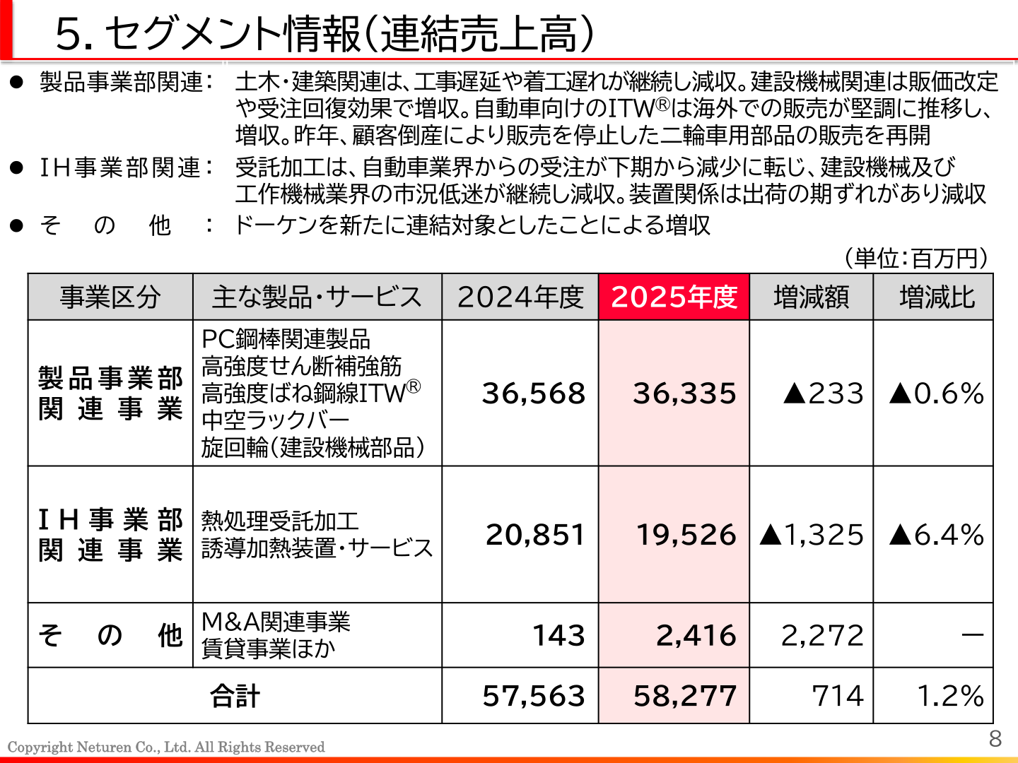 セグメント別売上高の表