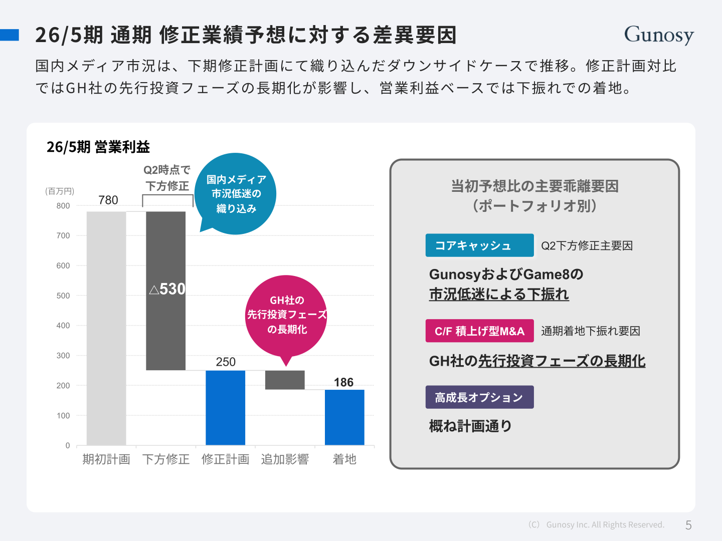 営業利益の期初計画から着地までの差異要因