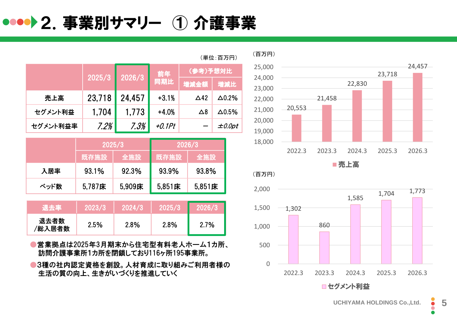 介護事業の売上高・セグメント利益推移と入居率