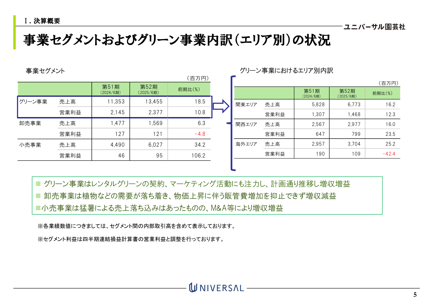 事業セグメントおよびグリーン事業内訳(エリア別)の状況