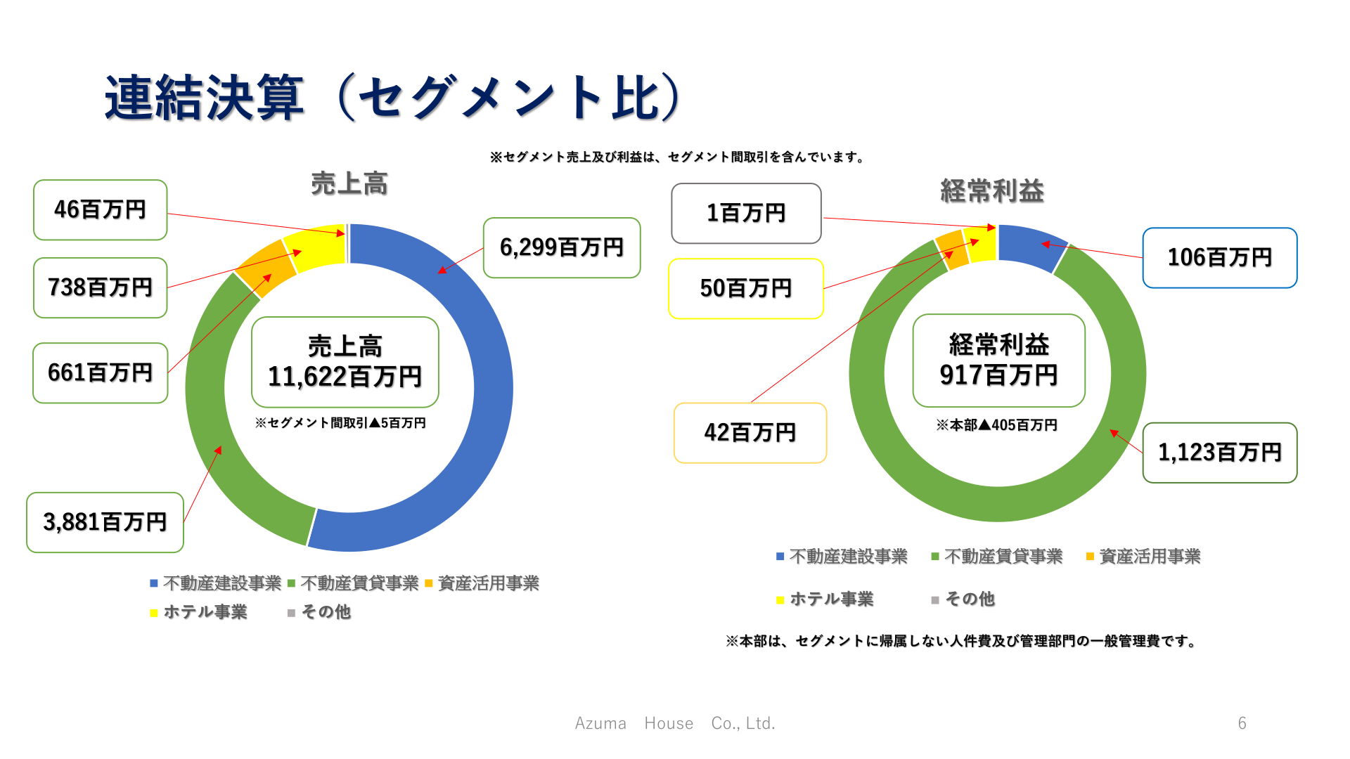 連結決算(セグメント比)売上高・経常利益のセグメント別内訳