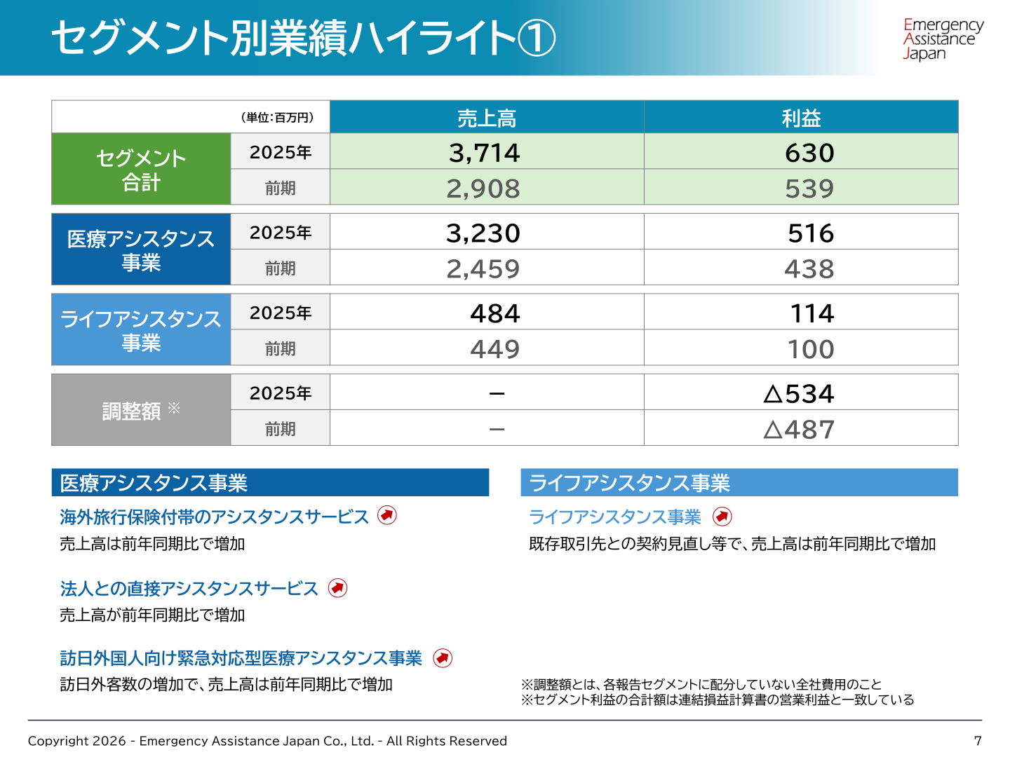 セグメント別業績ハイライト
