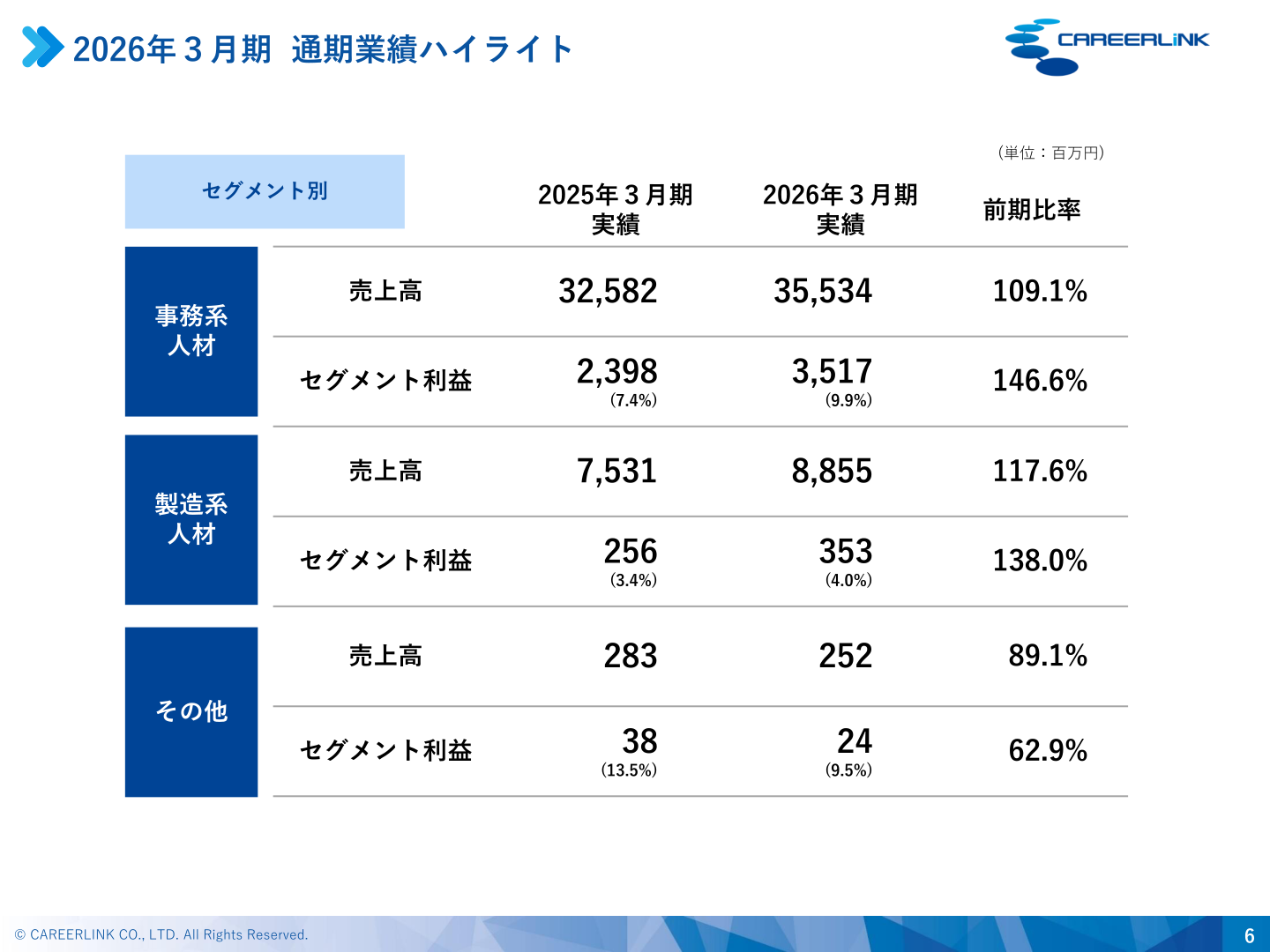 2026年3月期 セグメント別業績ハイライト