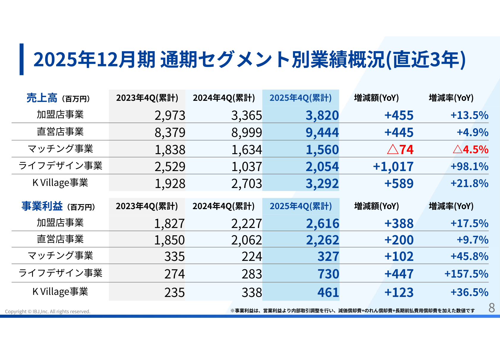 2025年12月期 通期セグメント別業績概況