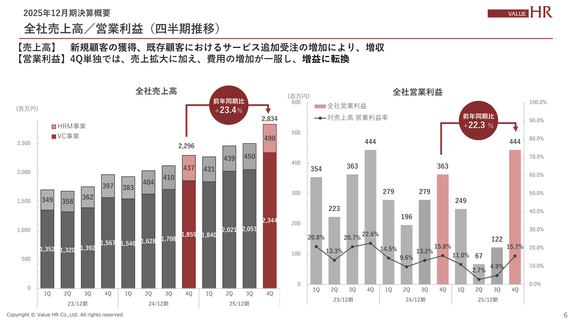 全社売上高・営業利益の四半期推移