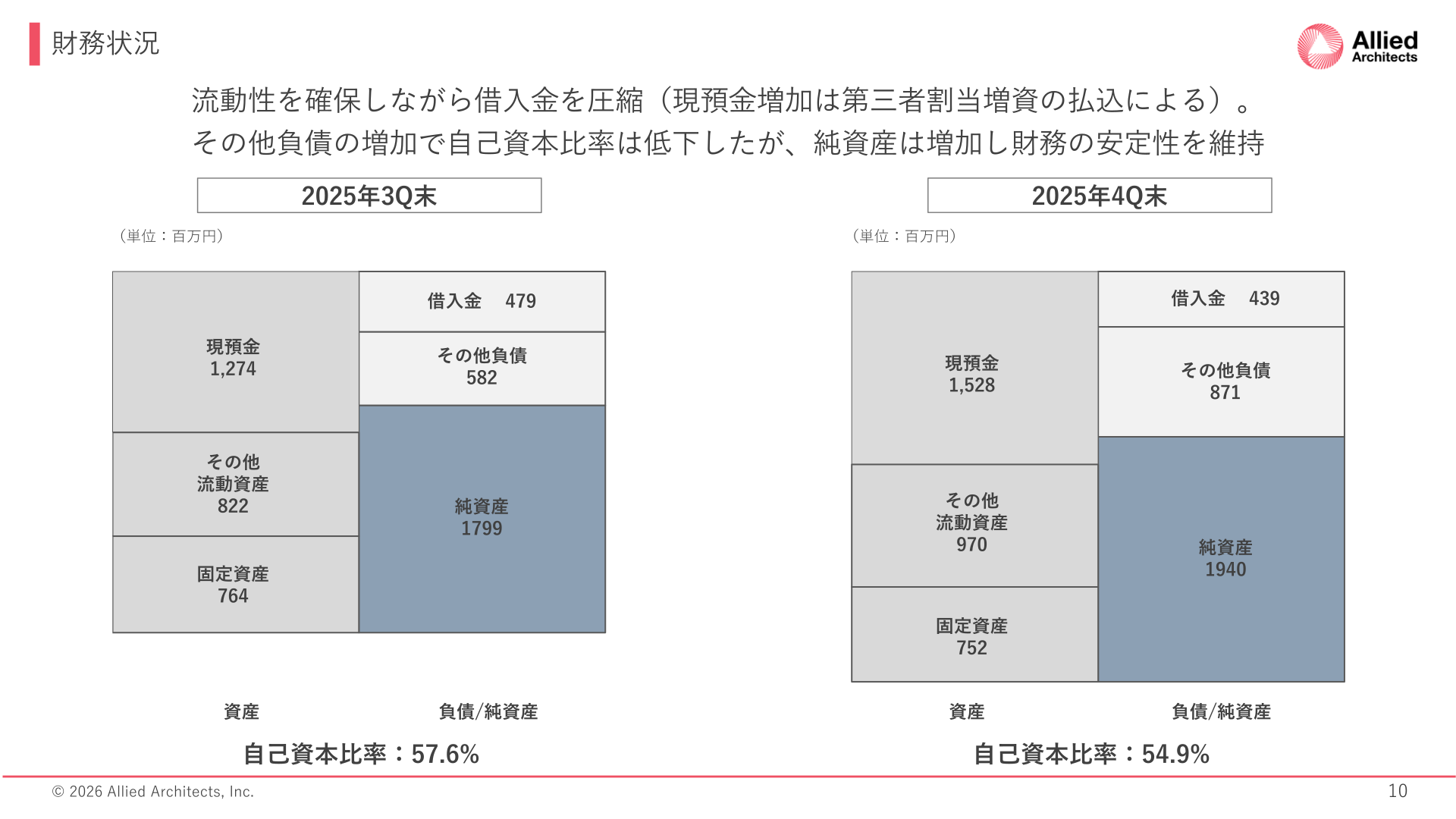 財務状況（2025年3Q末・4Q末比較）