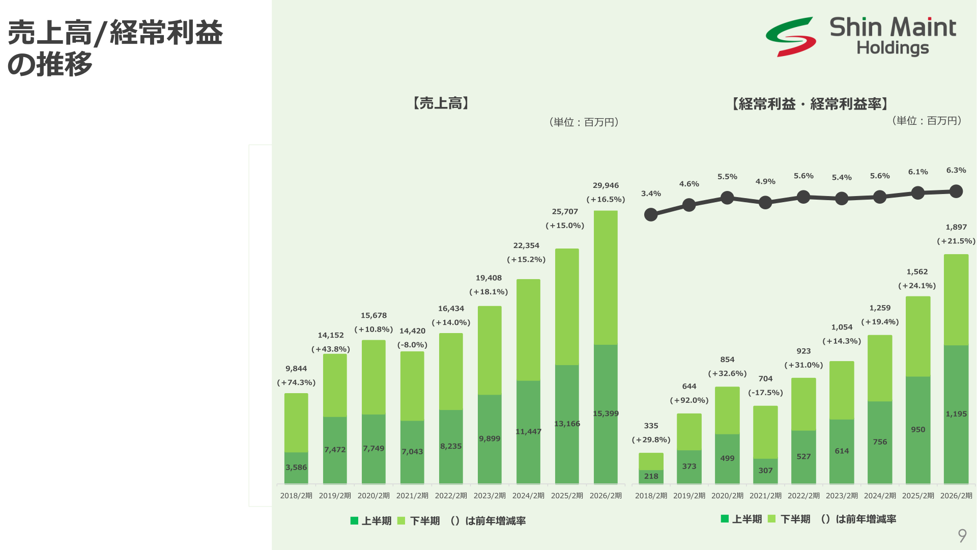 売上高/経常利益の推移