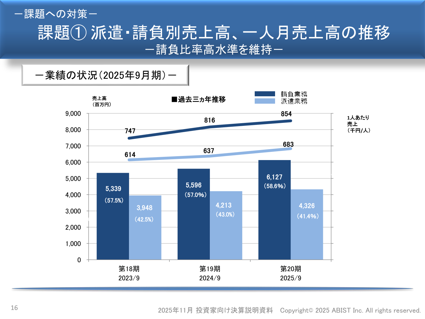 課題①派遣・請負別売上高、一人月売上高の推移
