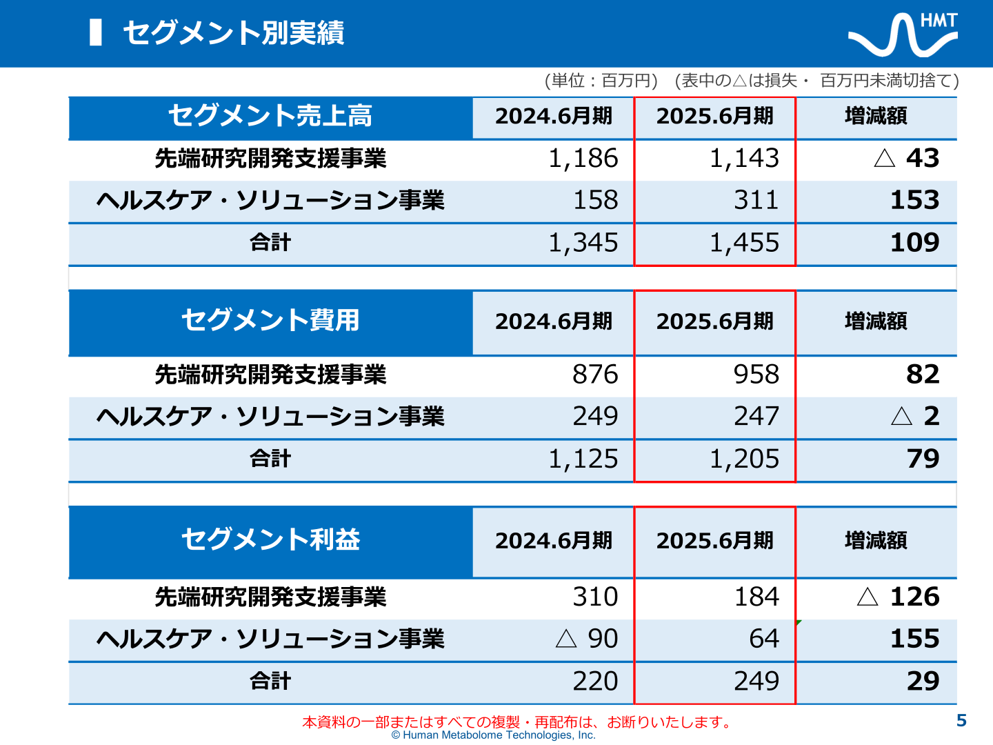 セグメント別実績