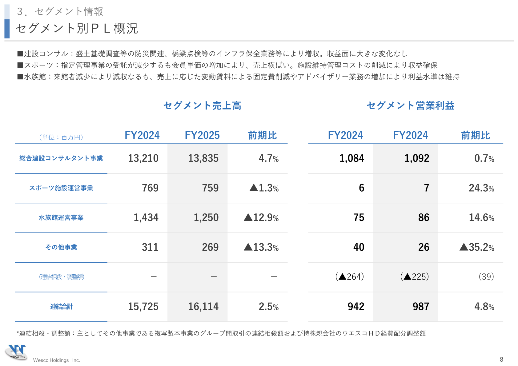 セグメント別PL概況