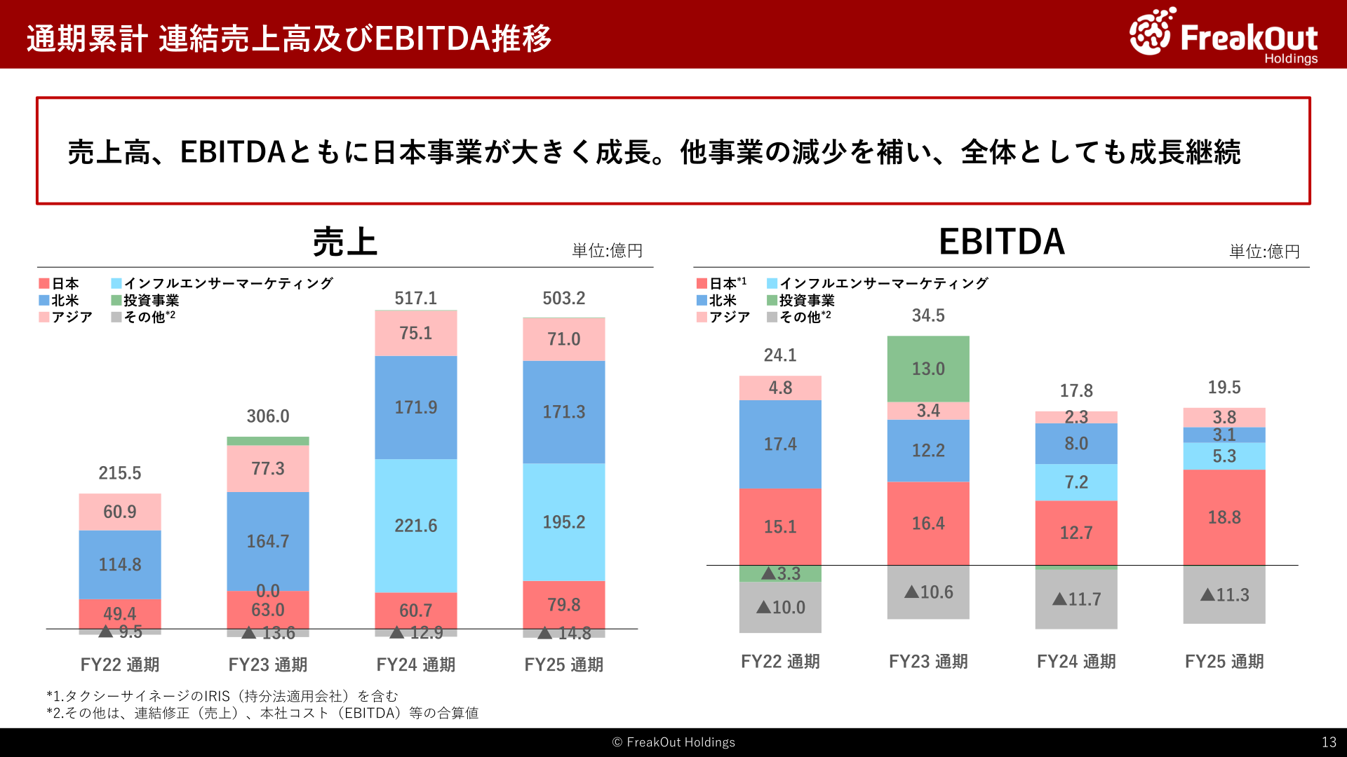 通期累計 連結売上高及びEBITDA推移