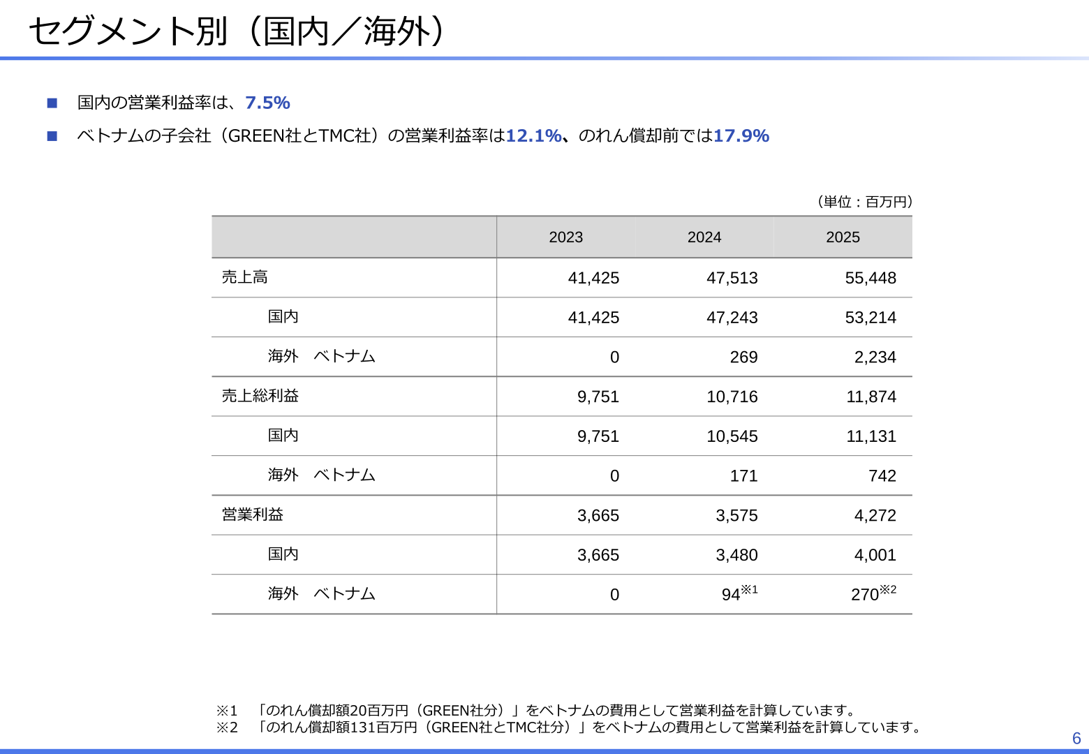 セグメント別(国内/海外)の連結決算概要