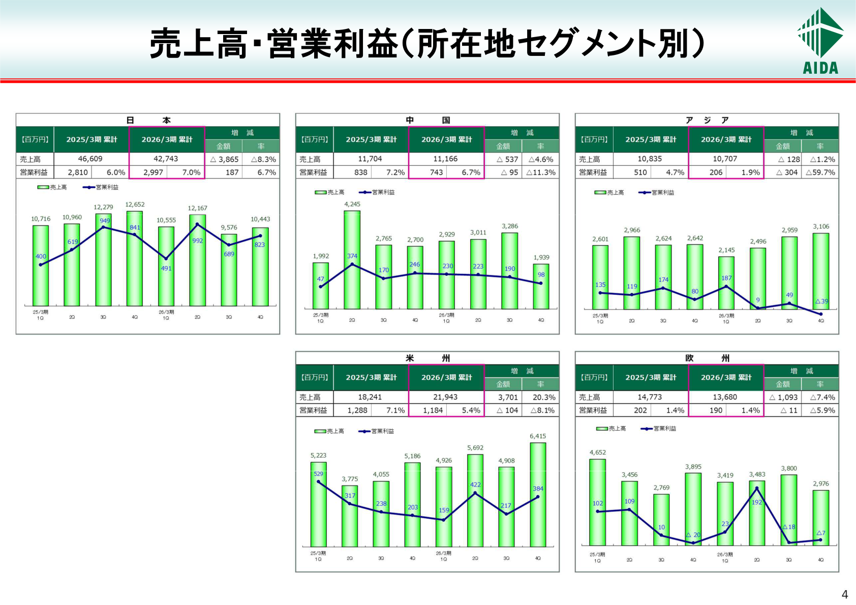 売上高・営業利益(所在地セグメント別)