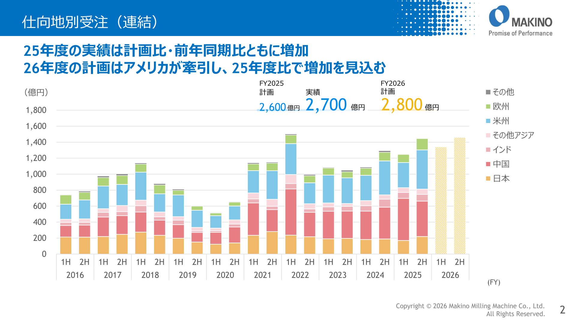 仕向地別受注(連結)の推移