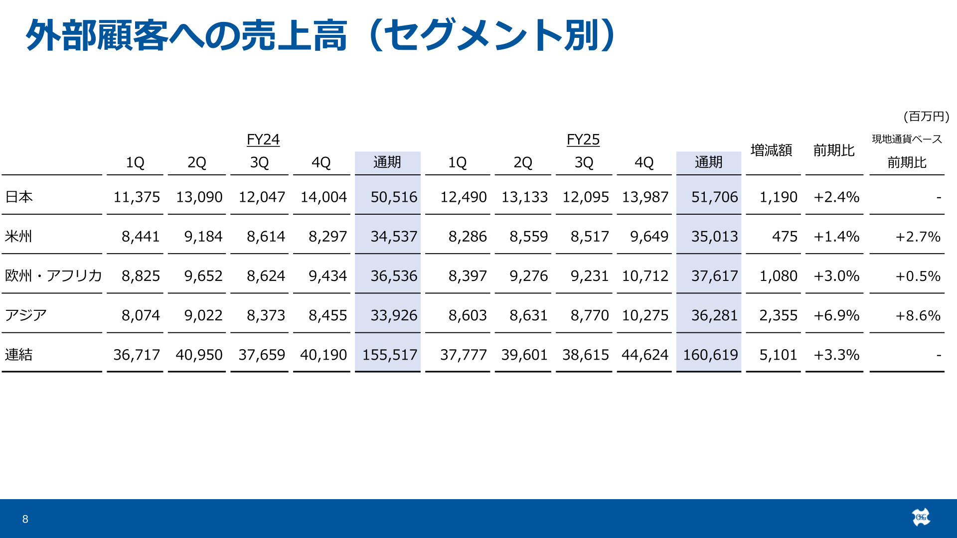 外部顧客への売上高(セグメント別)