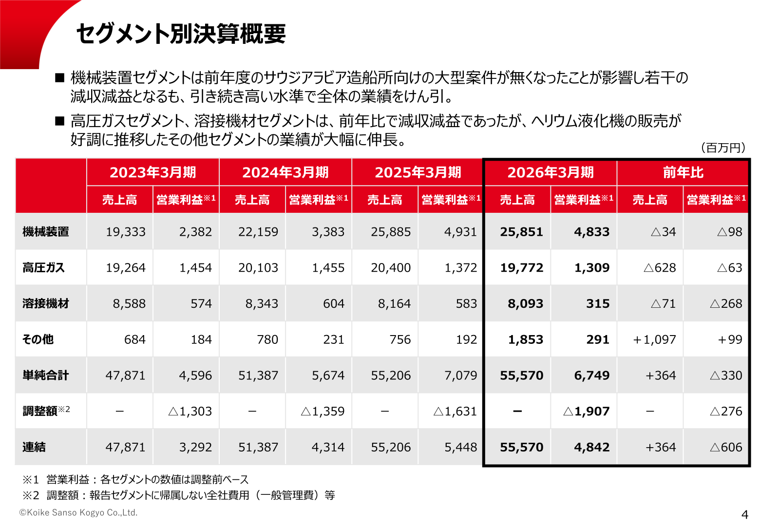 セグメント別決算概要