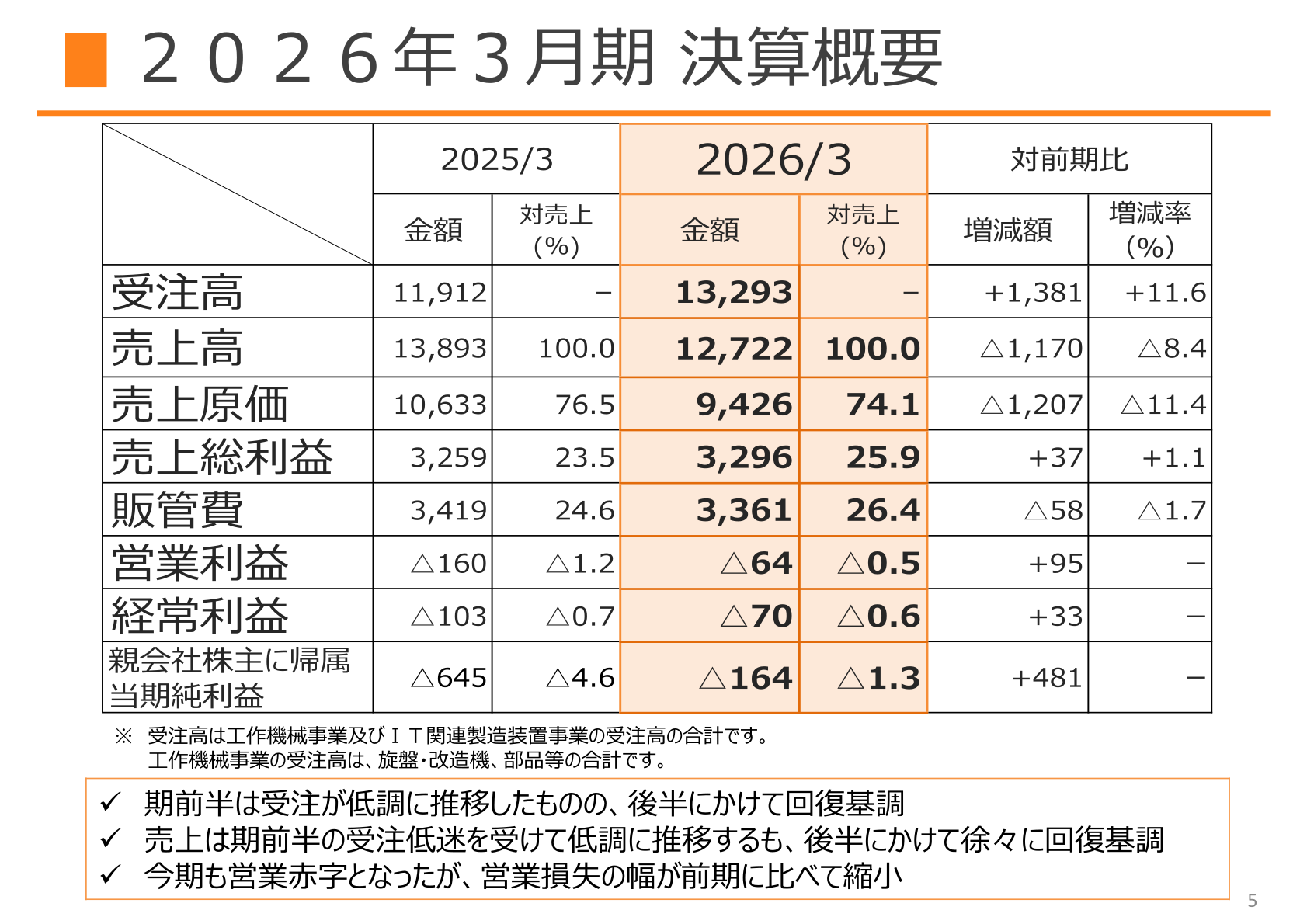 2026年3月期 連結業績の実績表