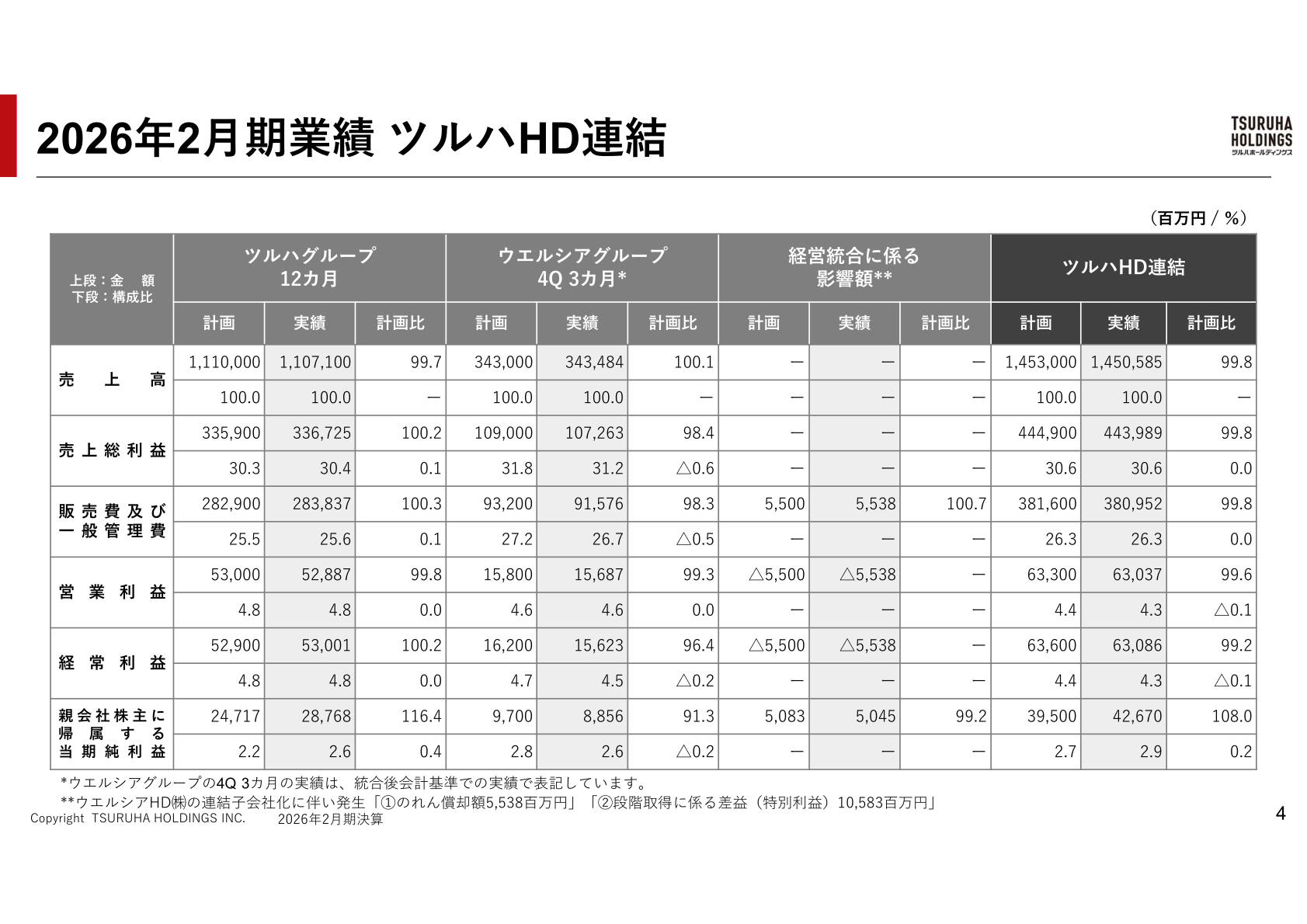 2026年2月期業績（ツルハHD連結・ツルハグループ12カ月・ウエルシアグループ4Q3カ月・経営統合に係る影響額）