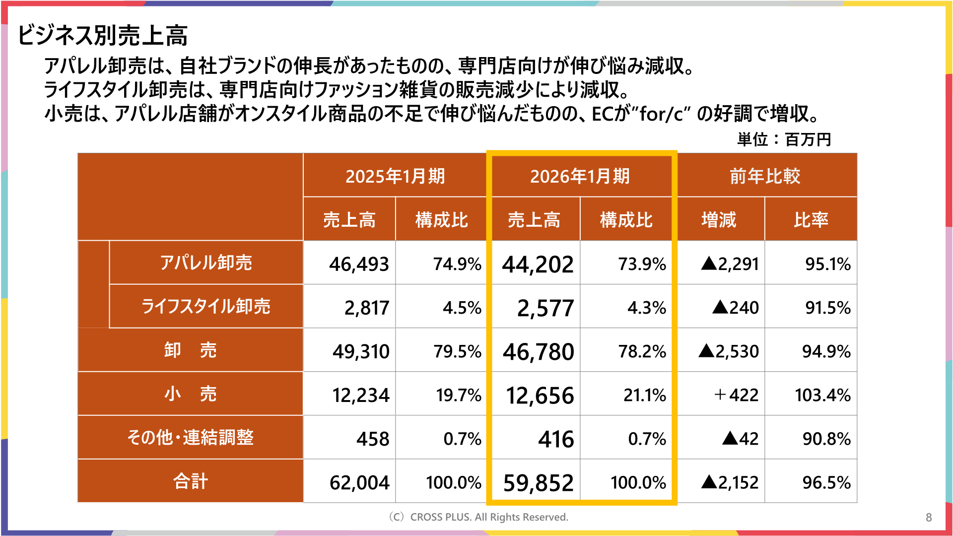 ビジネス別売上高