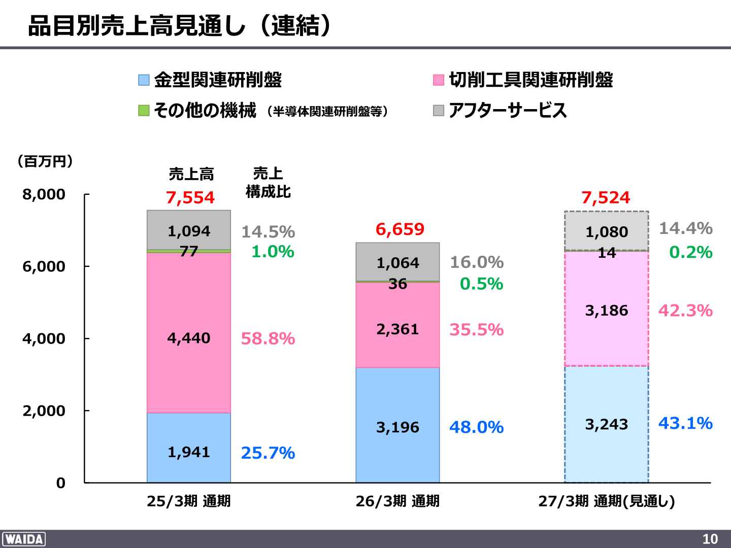 品目別売上高見通し(連結)