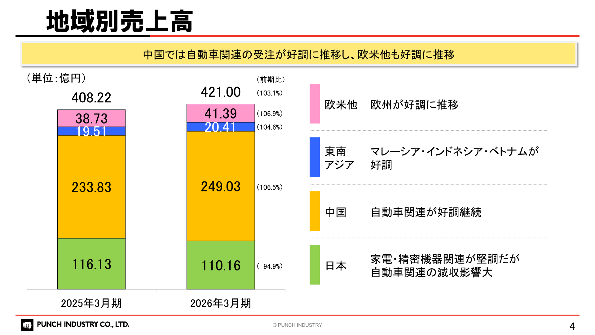 パンチ工業 地域別売上高（2025年3月期・2026年3月期）