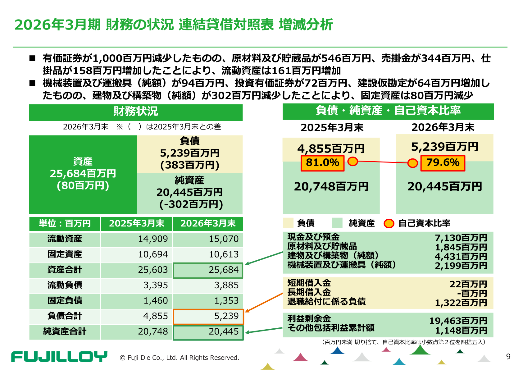冨士ダイス 連結貸借対照表 増減分析