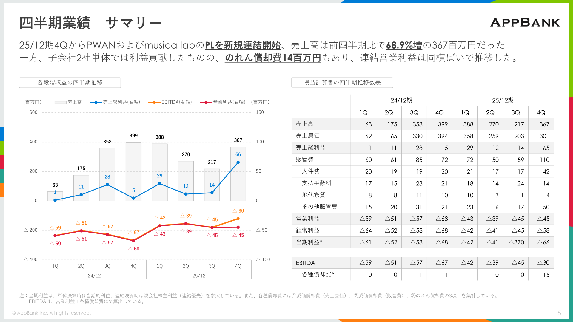 四半期業績サマリー