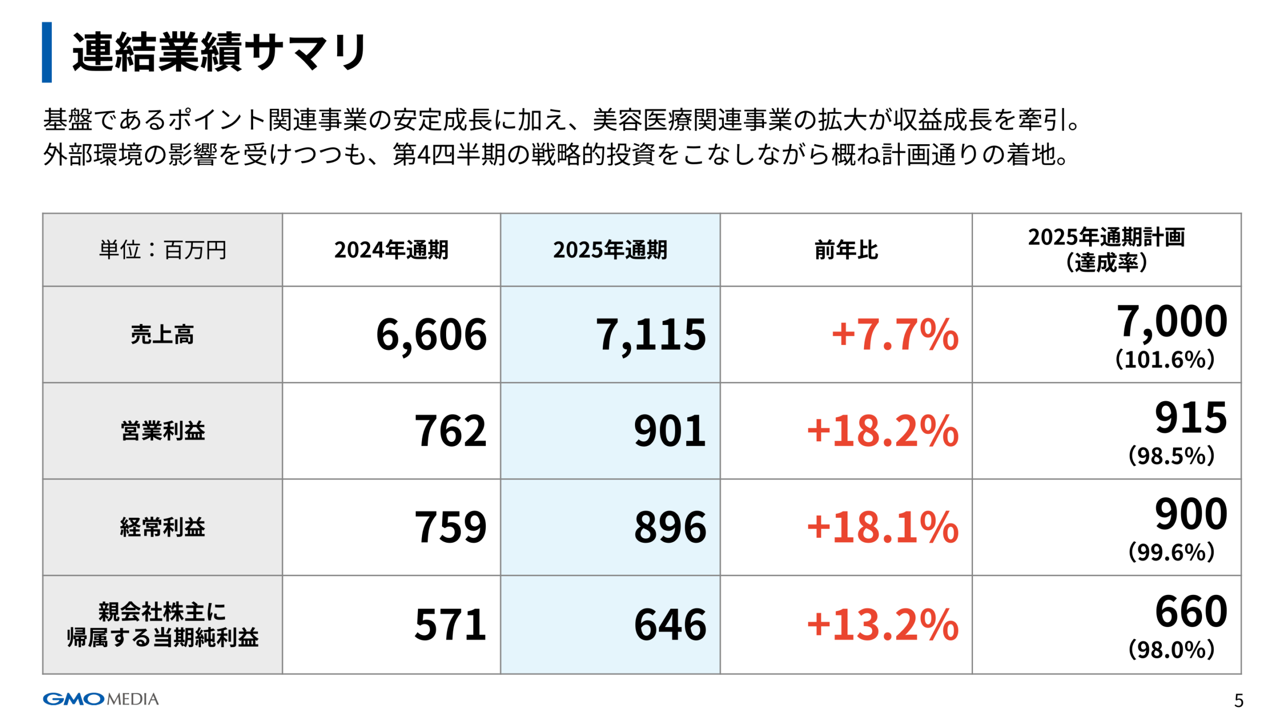 連結業績サマリー（2025年通期）