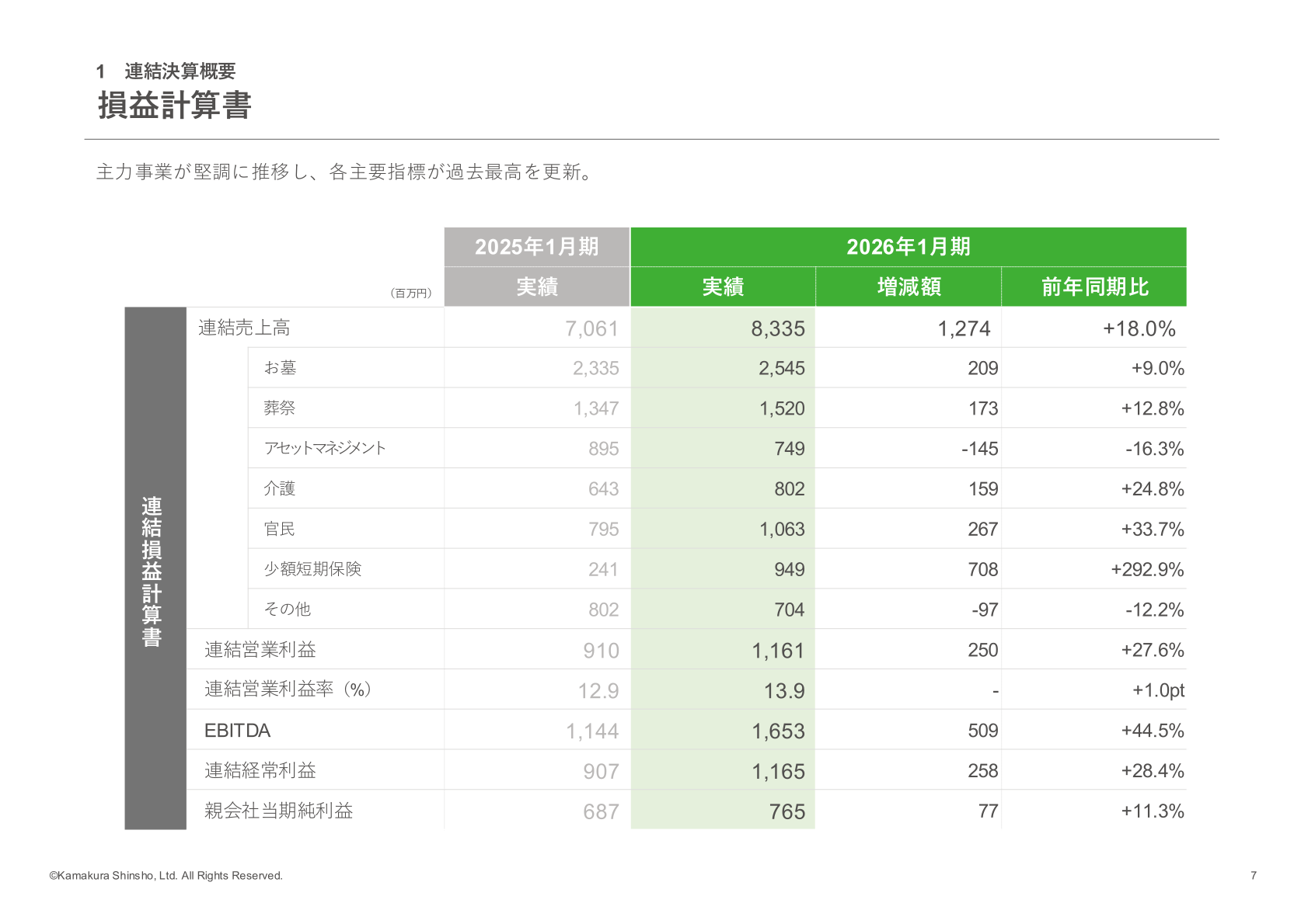損益計算書（事業別売上高）
