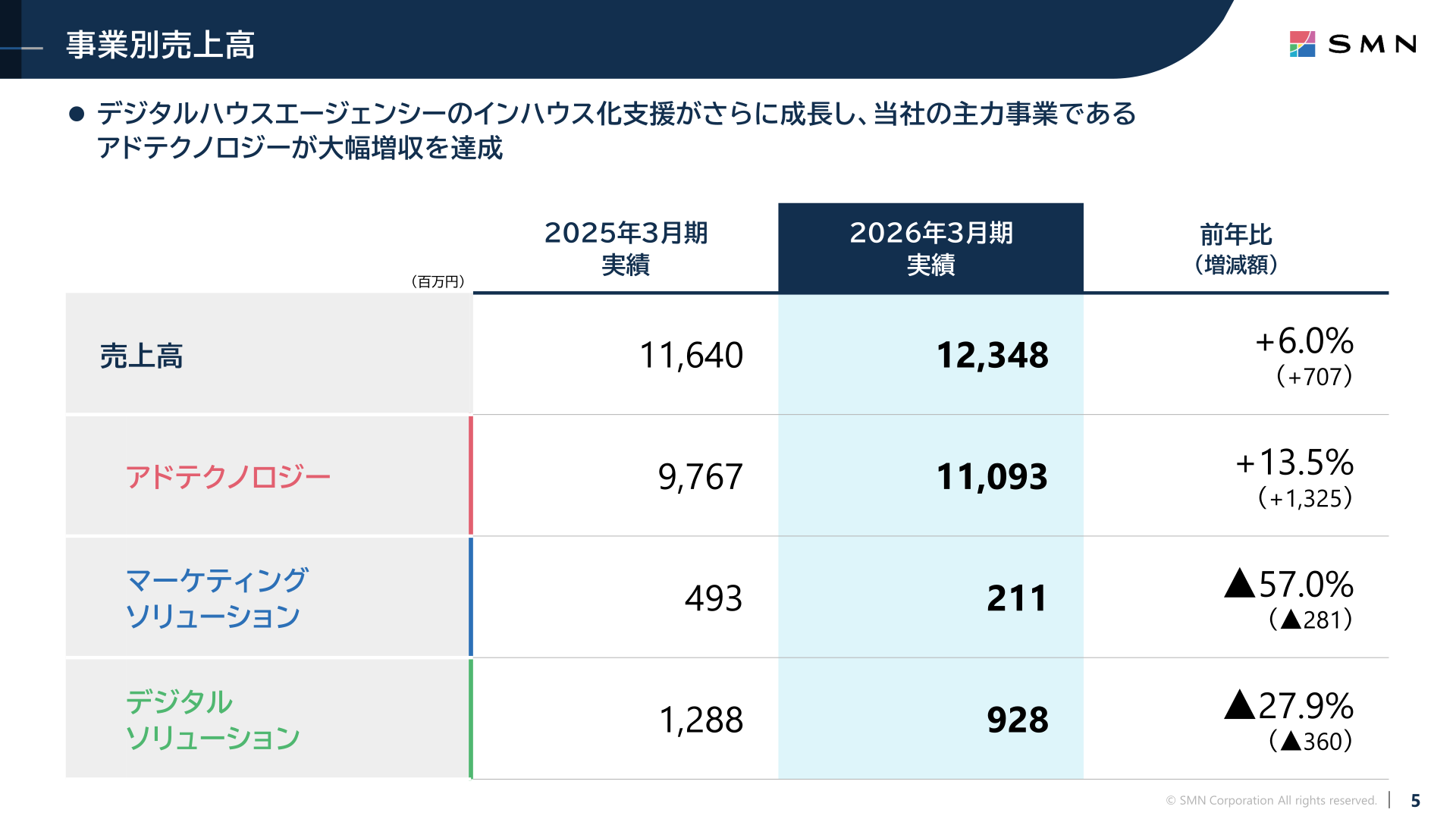 事業別売上高