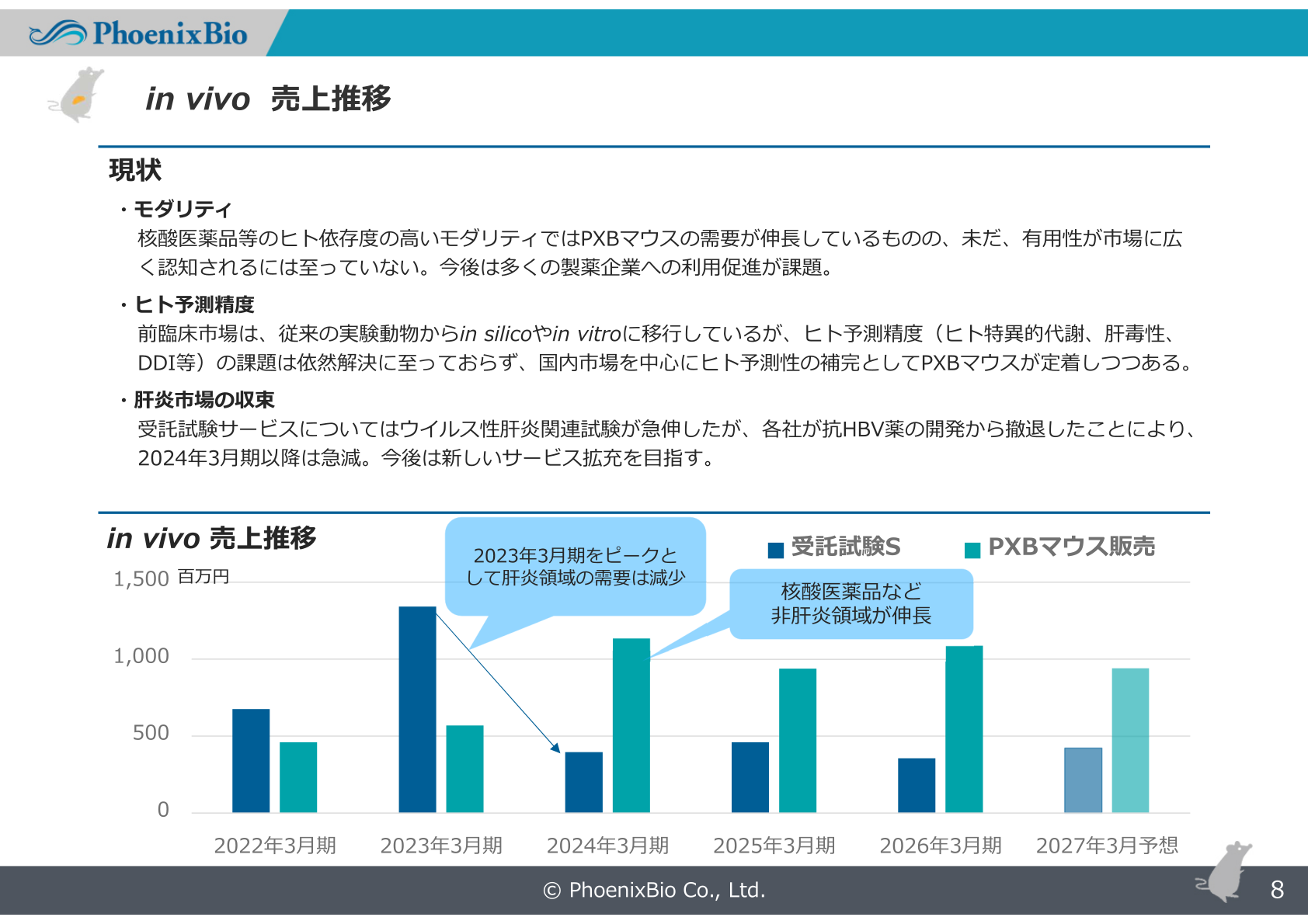 in vivo売上推移(受託試験サービス・PXBマウス販売)