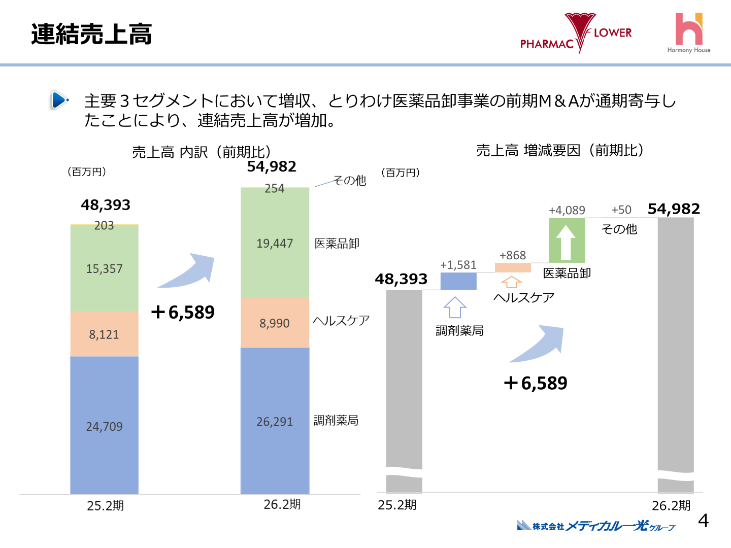 連結売上高 セグメント別増減