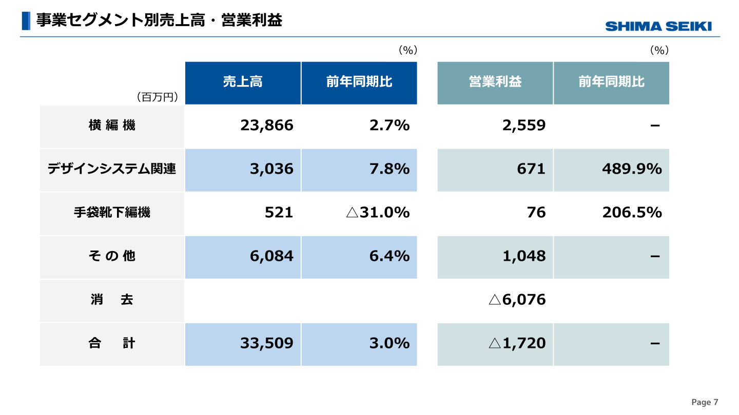 事業セグメント別売上高・営業利益