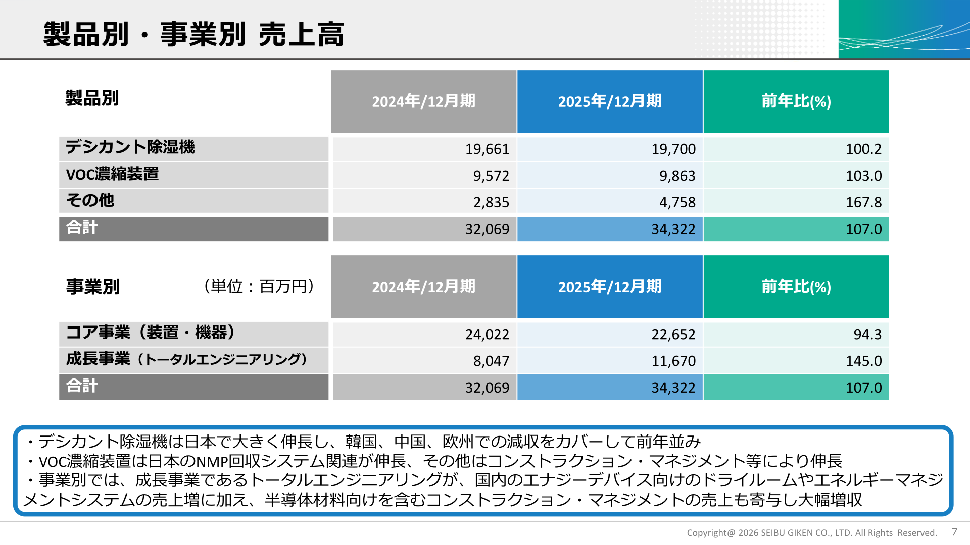 製品別・事業別 売上高