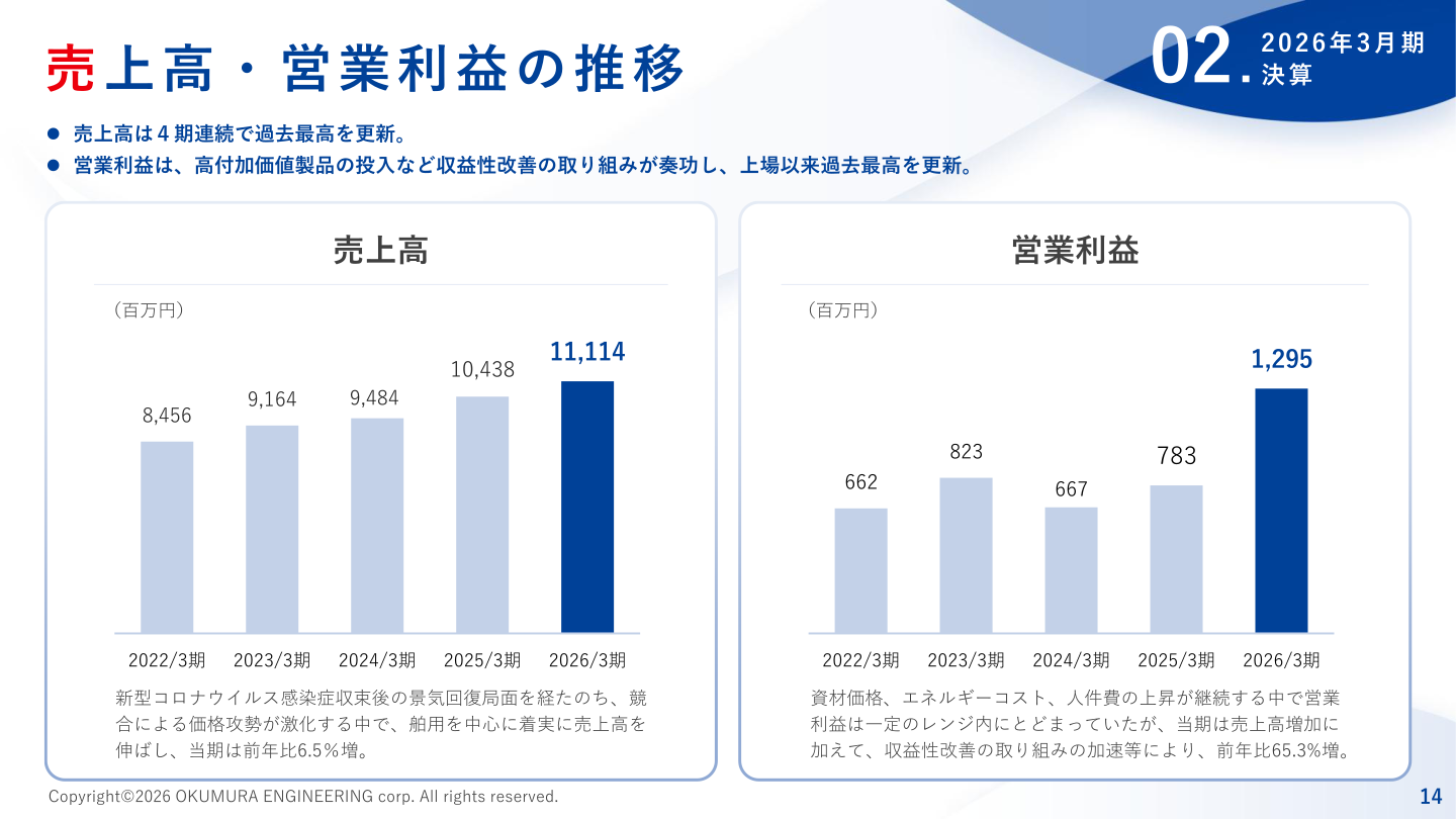 売上高・営業利益の推移