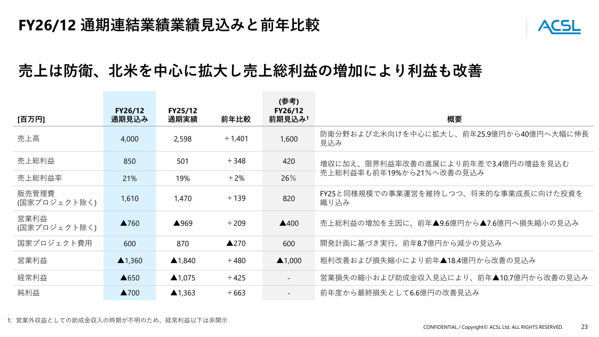 FY26/12通期連結業績見込みと前年比較
