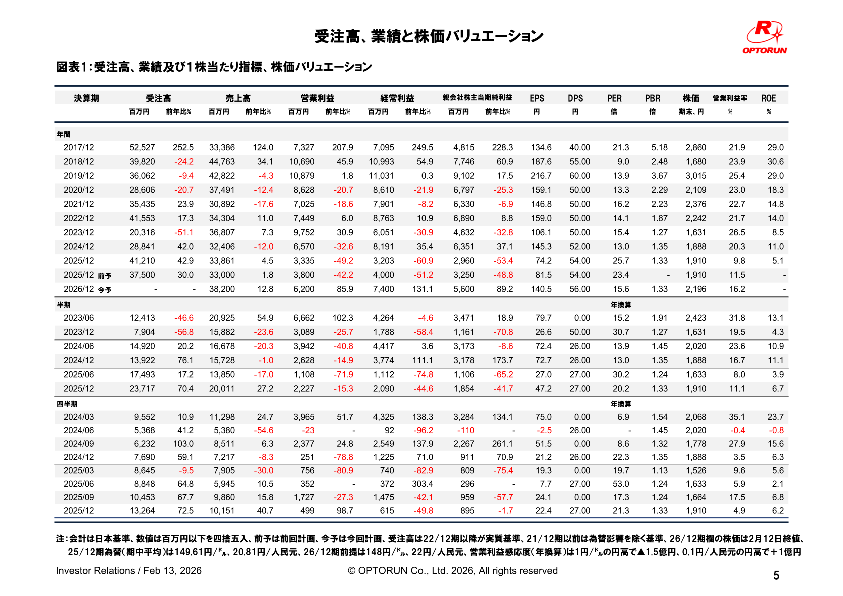 オプトランの受注高・業績及び1株当たり指標の推移