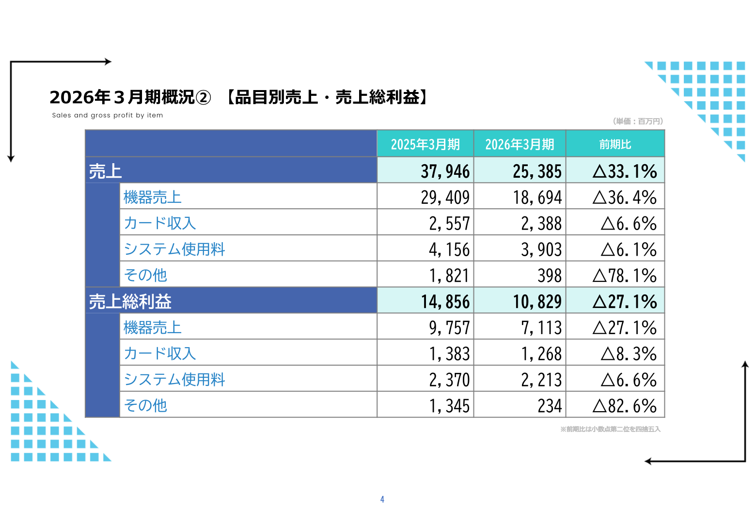 品目別売上・売上総利益
