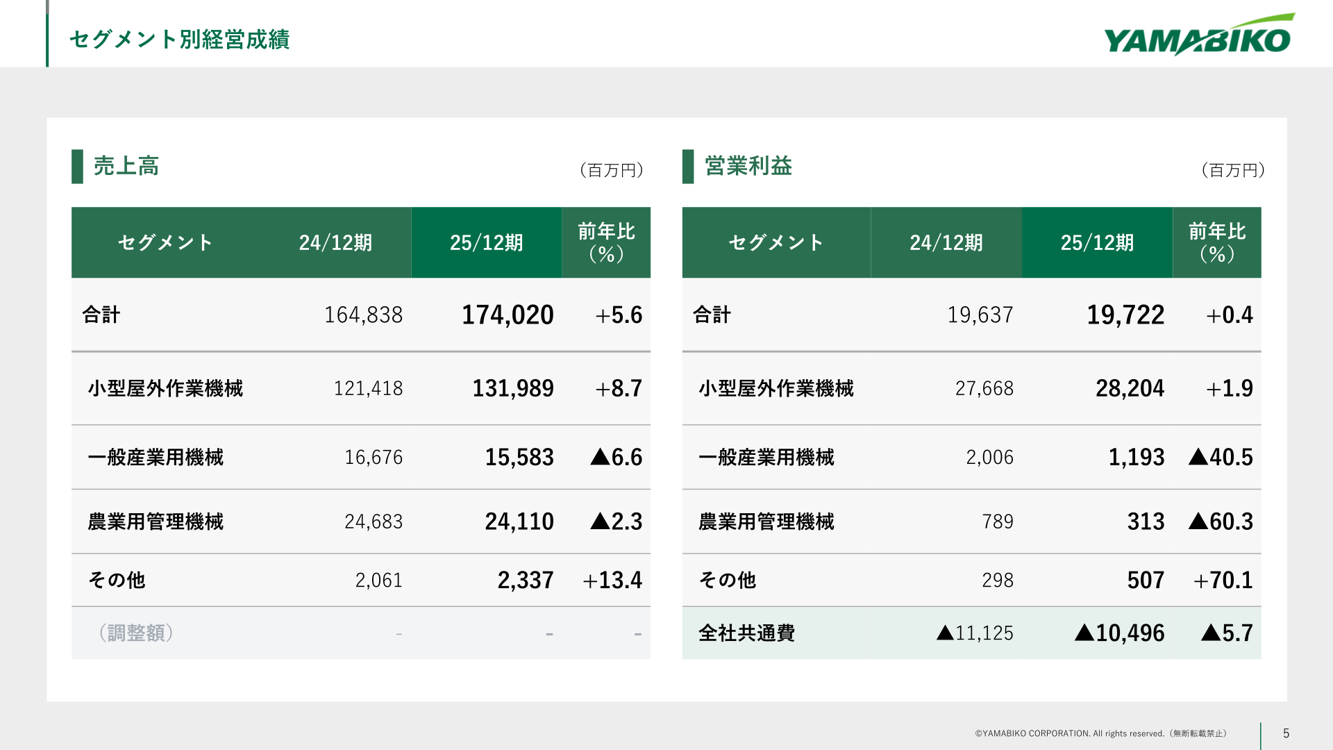 セグメント別経営成績
