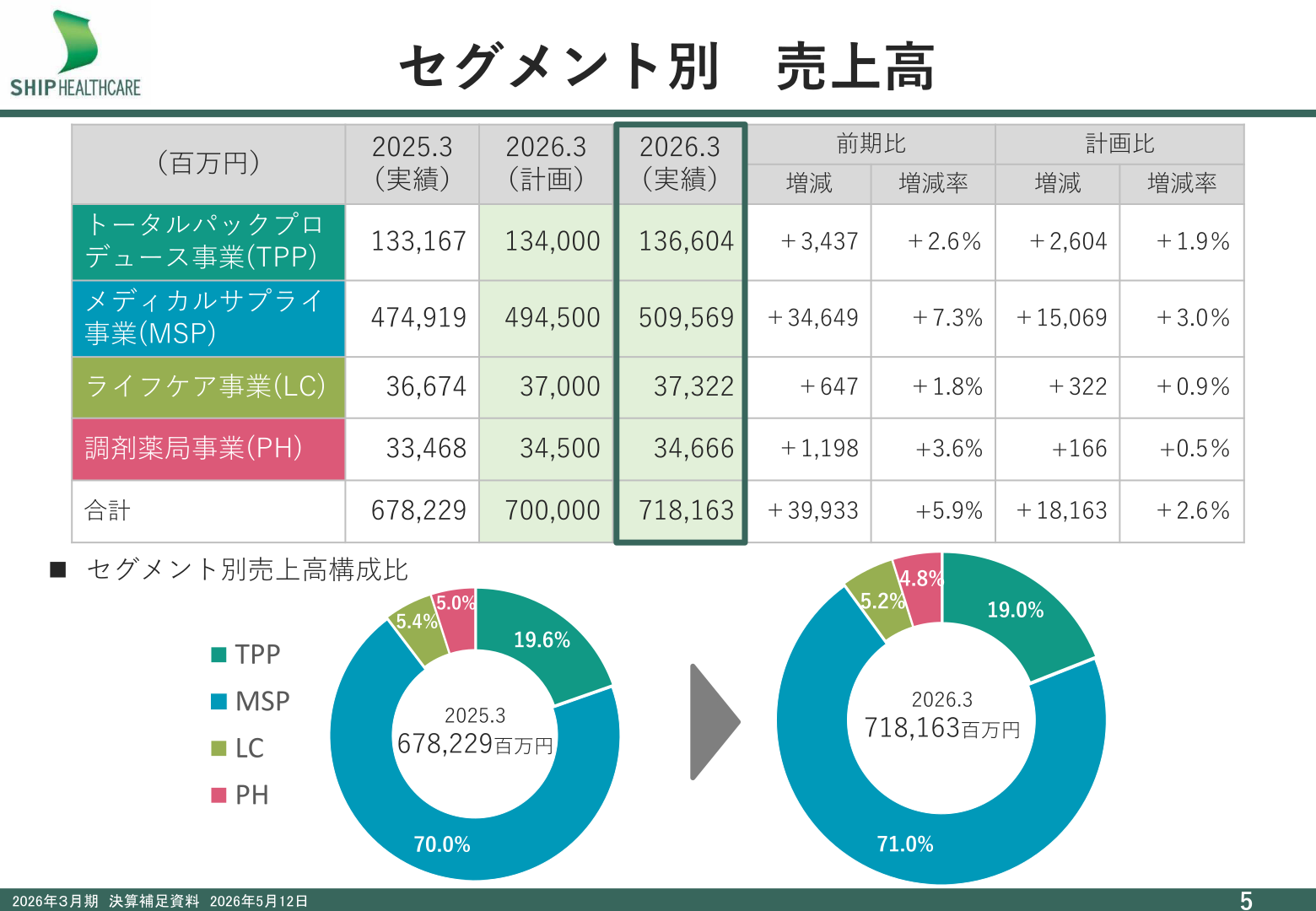 セグメント別売上高構成比