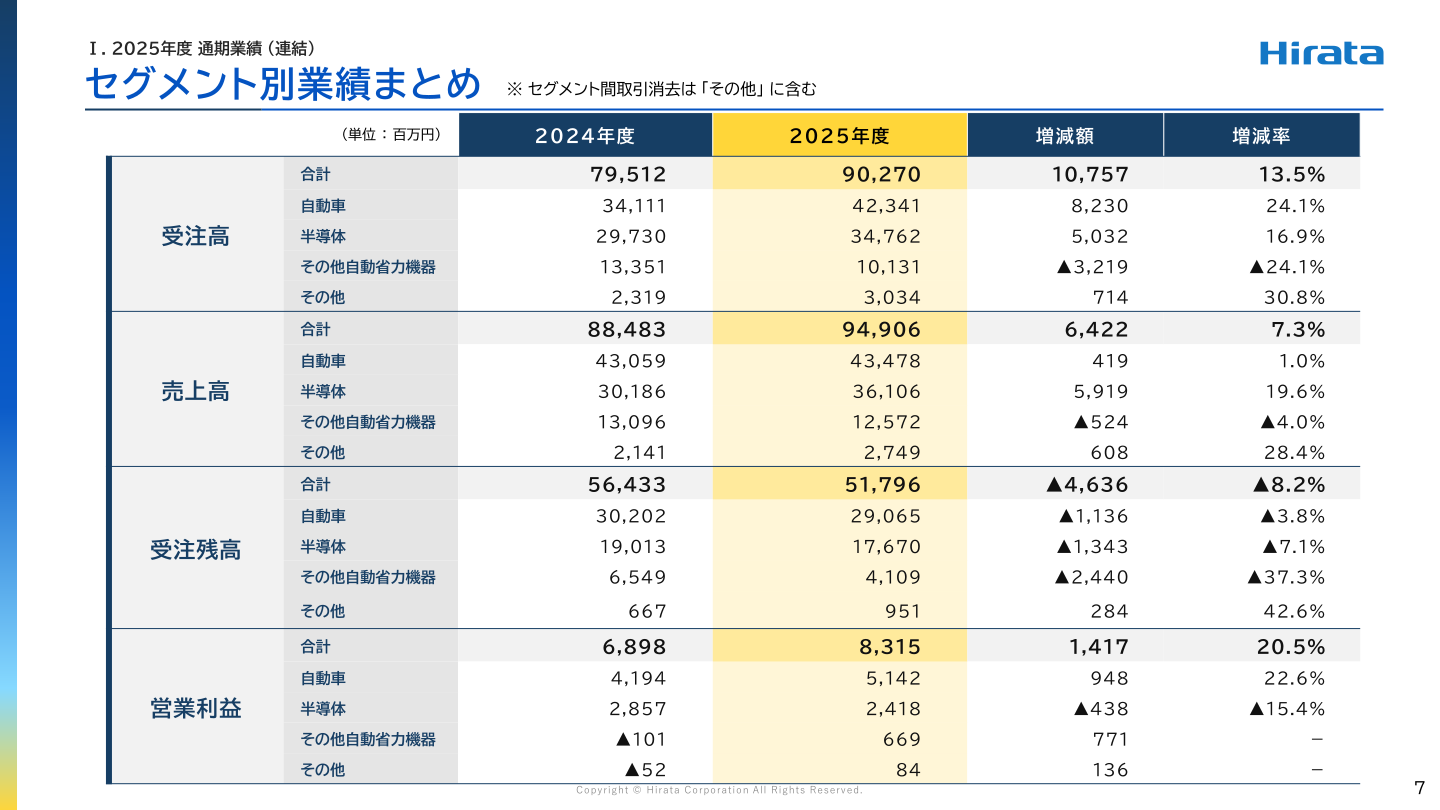 平田機工 セグメント別業績まとめ