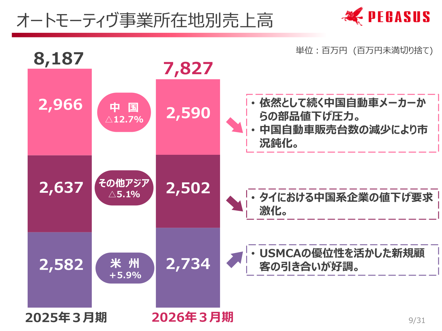 PEGASUS オートモーティヴ事業所在地別売上高